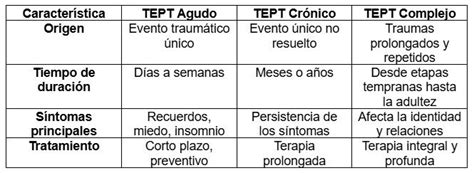 Esquema de las diferencias entre TEPT y Trauma Complejo