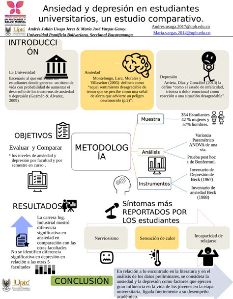 Infografía mostrando porcentajes de prevalencia de ansiedad y depresión en estudiantes universitarios, y sus principales factores de riesgo.