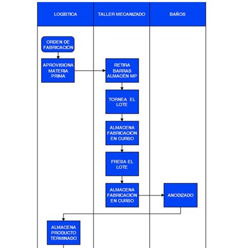 Diagrama de flujo: Camino hacia la consolidación de la autoridad profesional