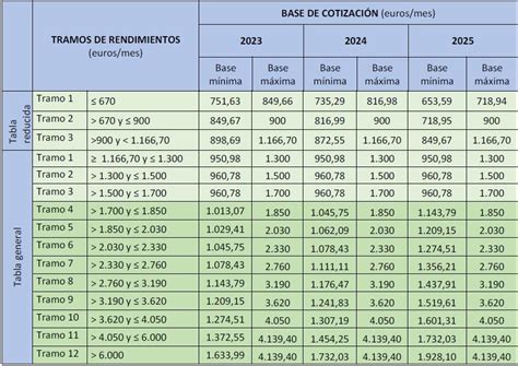 Tabla resumen de las nuevas cotizaciones y sus porcentajes