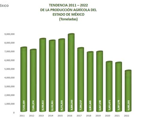 Gráfico comparativo de la producción agrícola antes y después de la Reforma Agraria
