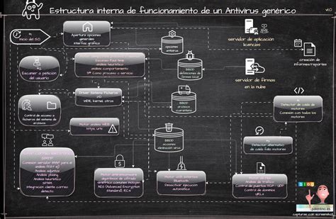 Esquema de funcionamiento de un antivirus
