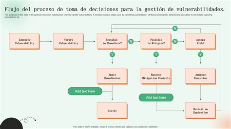 Diagrama de flujo: Proceso de gestión de vulnerabilidades