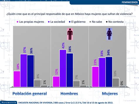 Gráfico de barras mostrando el porcentaje de hombres y mujeres mayores con pensión en México