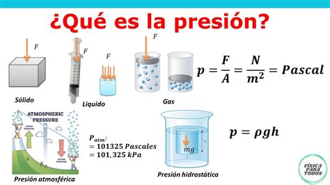 Gráfico comparativo de la presión ejercida por diferentes gamas de medias de compresión