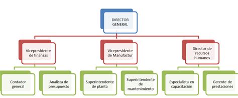 Esquema de la estructura organizacional del Sename con la ubicación de cargos de militantes políticos