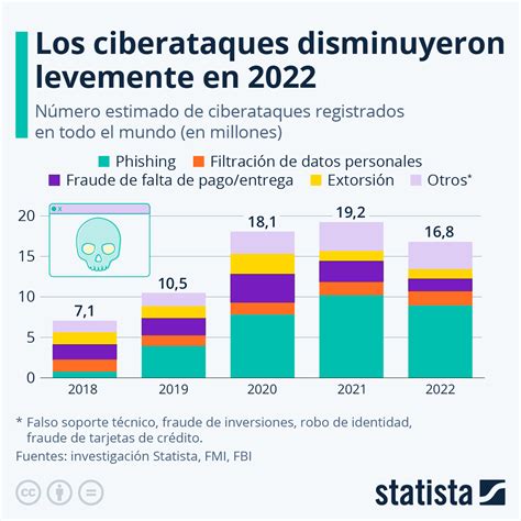 Gráfico mostrando el aumento de los ciberataques a sistemas de videovigilancia