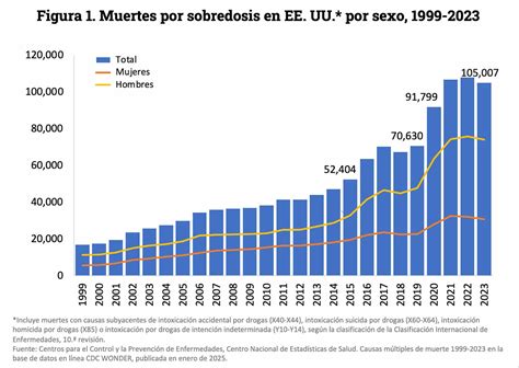 Gráfico o infografía sobre las cifras de fallecimientos en centros Sename a nivel nacional y regional entre 2005 y 2016