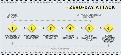 Esquema del ciclo de vida de una vulnerabilidad de día cero