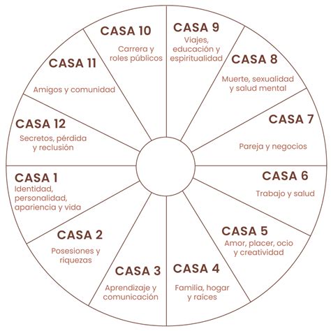 Infografía: Las Casas VI y XII en una carta astral y sus asociaciones con la salud