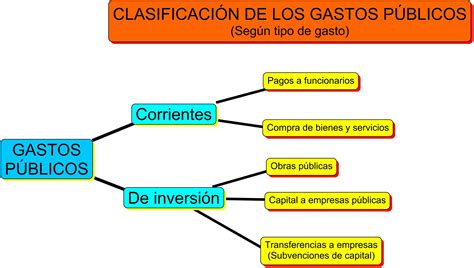 Esquema de la estructura de gastos del Estado chileno y posibles áreas de recorte