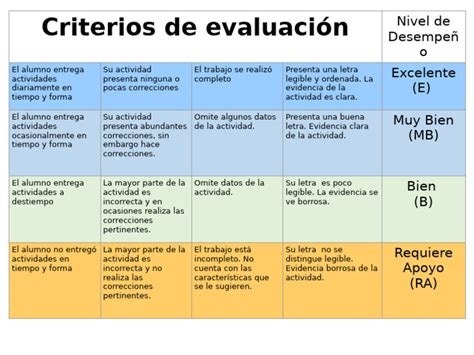 infografía sobre categorías de desempeño escolar y sus criterios
