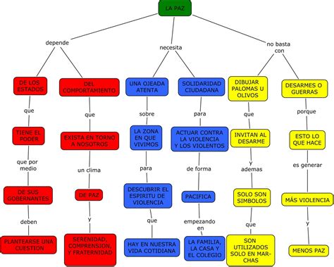Gráfico: mapa conceptual de paz, seguridad y justicia