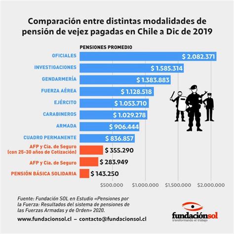 Infografía: Comparativa de pensiones promedio en Chile y Carabineros