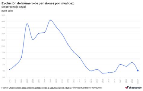 Gráfico: Distribución de pensiones por invalidez de segunda clase