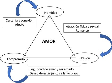 Esquema sobre el espectro de la atracción sexual y las parafilias
