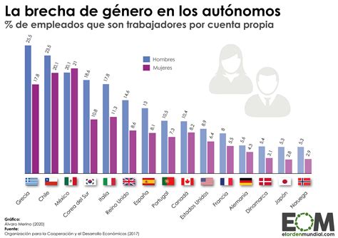 Gráfico comparativo de la brecha de género en las pensiones chilenas.