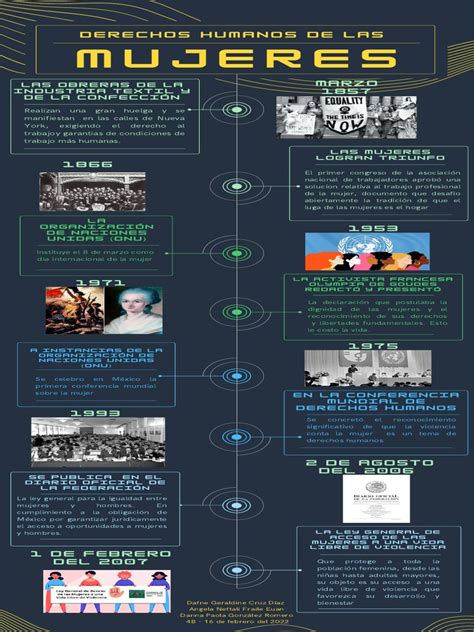 Infografía histórica sobre los hitos de la lucha por la igualdad de derechos de la mujer