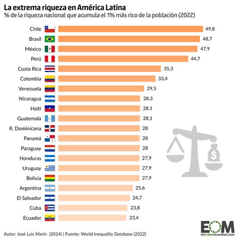 Gráfico o infografía sobre la distribución de ingresos en América Latina y el Caribe