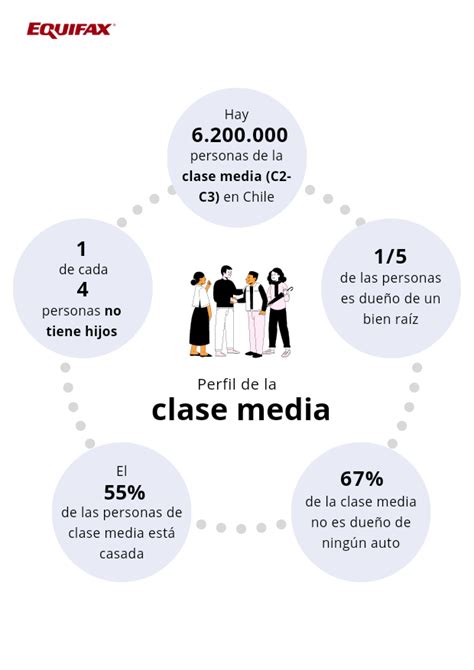 Infografía sobre la composición de la clase media chilena (ingresos, posesiones, morosidad)