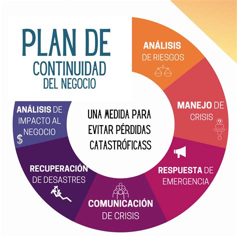 Diagrama de flujo del plan de continuidad de negocio