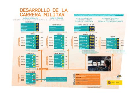 Esquema visual de la Ley de la Carrera Militar española, destacando los derechos y deberes de los militares retirados