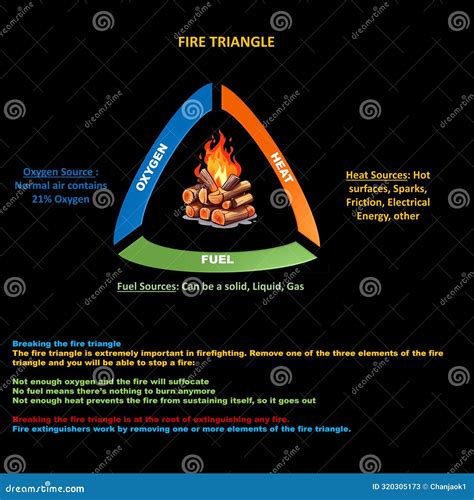 Esquema del triángulo del fuego mostrando las tres componentes: calor, combustible y oxígeno