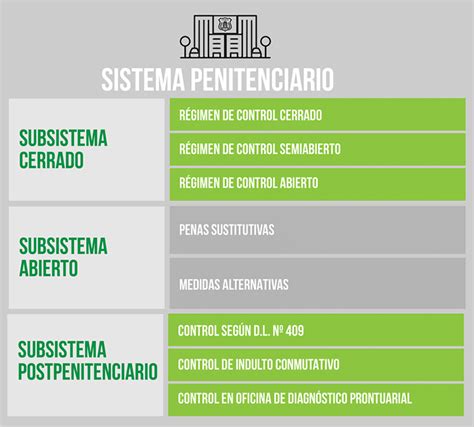 Esquema del sistema de beneficios penitenciarios en Chile