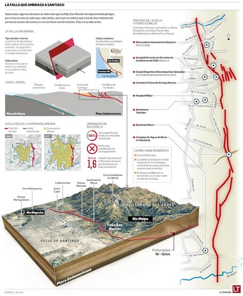 Diagrama de la falla de San Ramón y su posible impacto en la zona metropolitana de Santiago