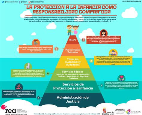 Infografía sobre responsabilidad del cuidador y protección infantil