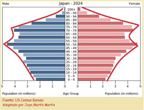 Gráfico de la pirámide poblacional de Japón mostrando el envejecimiento