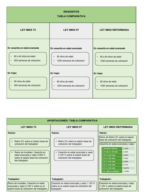 Tabla comparativa de requisitos para distintos tipos de pensión