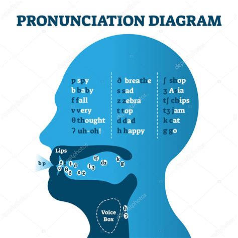 diagrama de pronunciación de latín