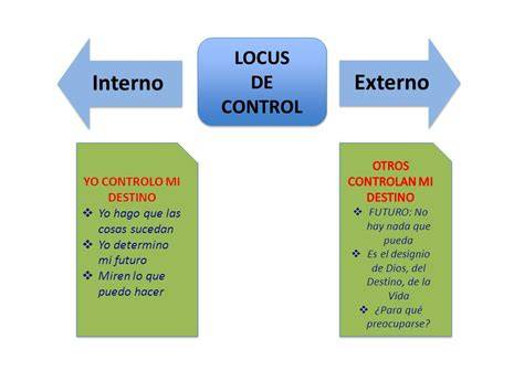 Diagrama de externalización y locus de control en la vulnerabilidad