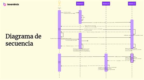 Gráfico de secuencia de intervención mente-cuerpo para abrir zonas de vulnerabilidad