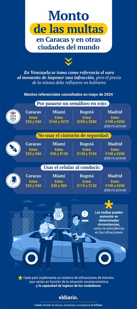 Infografía sobre tipos y montos de multas en contratos públicos