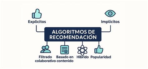 Esquema de funcionamiento de los algoritmos de recomendación en sitios de entretenimiento basado en preferencias de usuario