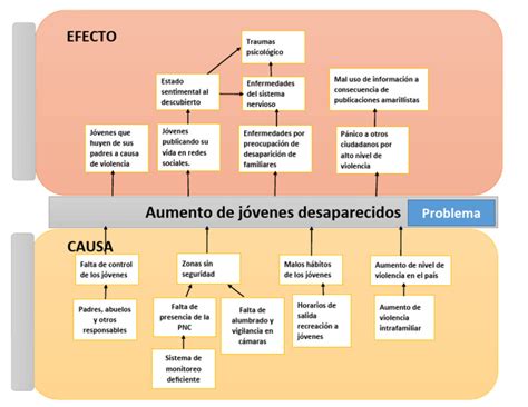 Esquema de las causas y efectos de la explotación sexual infantil