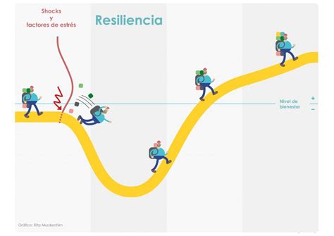 Ilustración esquemática de las áreas afectadas por una crisis psicológica: emocional, física y cognitiva.