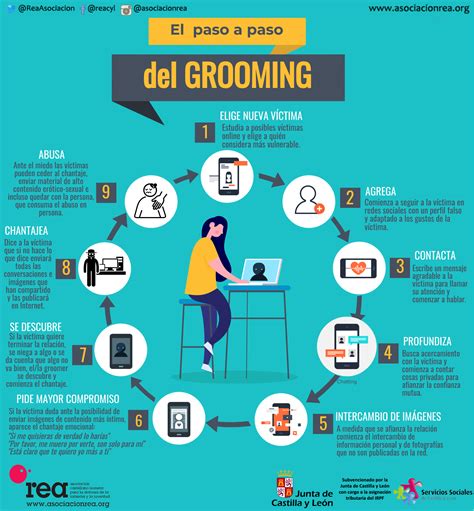 Esquema de las fases del grooming en línea