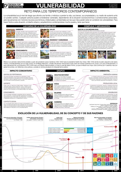 Infografía: Dimensiones de la vulnerabilidad socio-política
