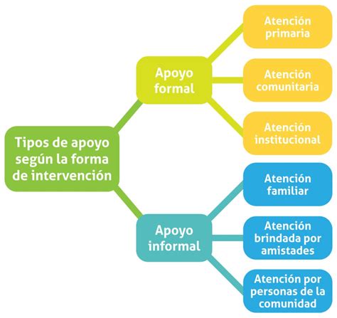 Diagrama de relaciones de violencia y redes de apoyo para víctimas