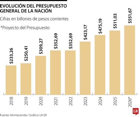 Gráfico comparativo mostrando la evolución del presupuesto de capacitación del Sename en los últimos años