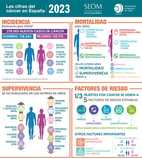 Infografía sobre la incidencia del cáncer en diferentes grupos de edad.