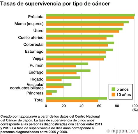 Gráfico comparativo de tasas de supervivencia de cáncer en pacientes jóvenes y mayores.