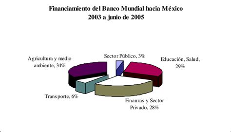 Gráfico mostrando la evolución del financiamiento del Banco Mundial en protección social