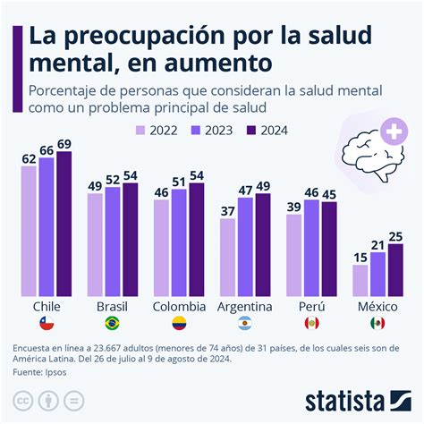 Gráfico: Proporciones de salud mental y Burnout en docentes por nivel SIMCE