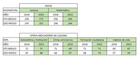 Tabla: Relación entre rendimiento SIMCE, apoyo institucional y agotamiento en docentes