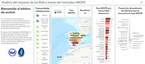 Gráfico de los componentes del indicador AROPE