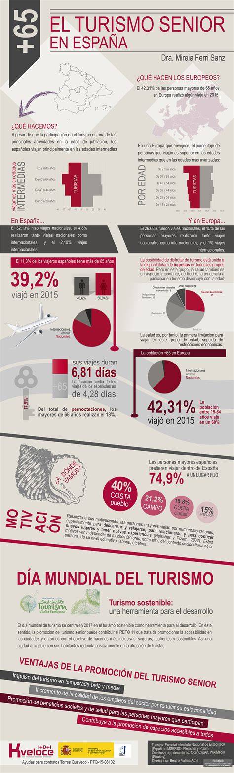 Infografía: Beneficios del turismo senior y distribución de plazas IMSERSO